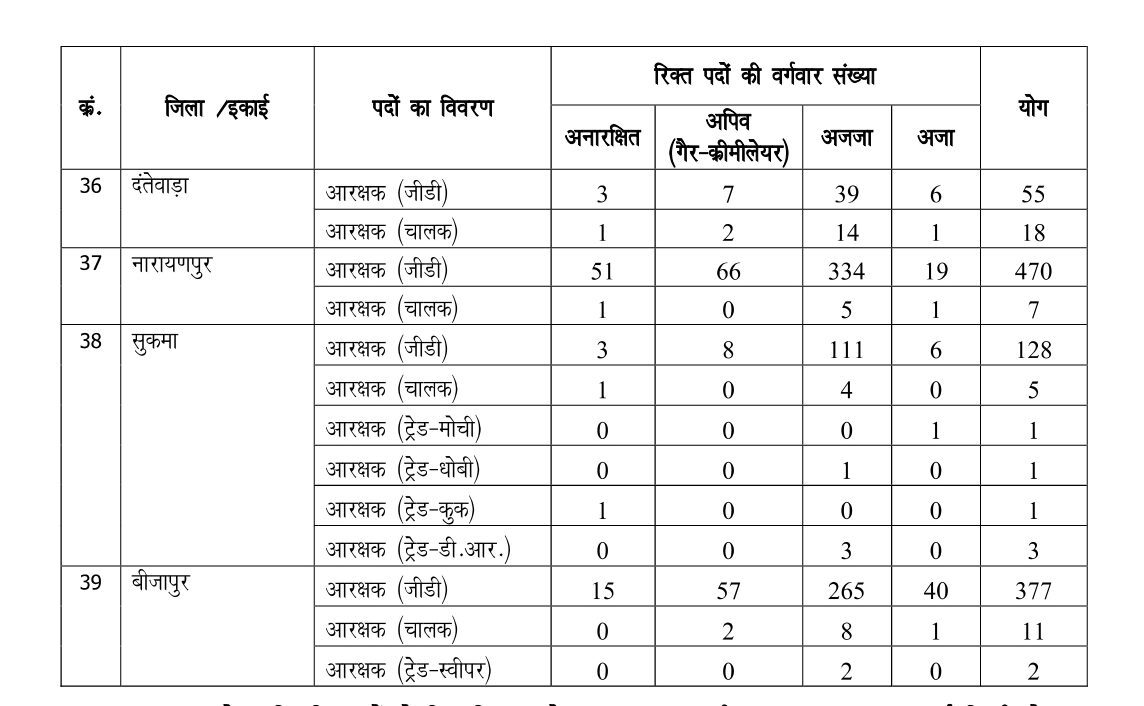 CG Police Constable Vacancy 2023