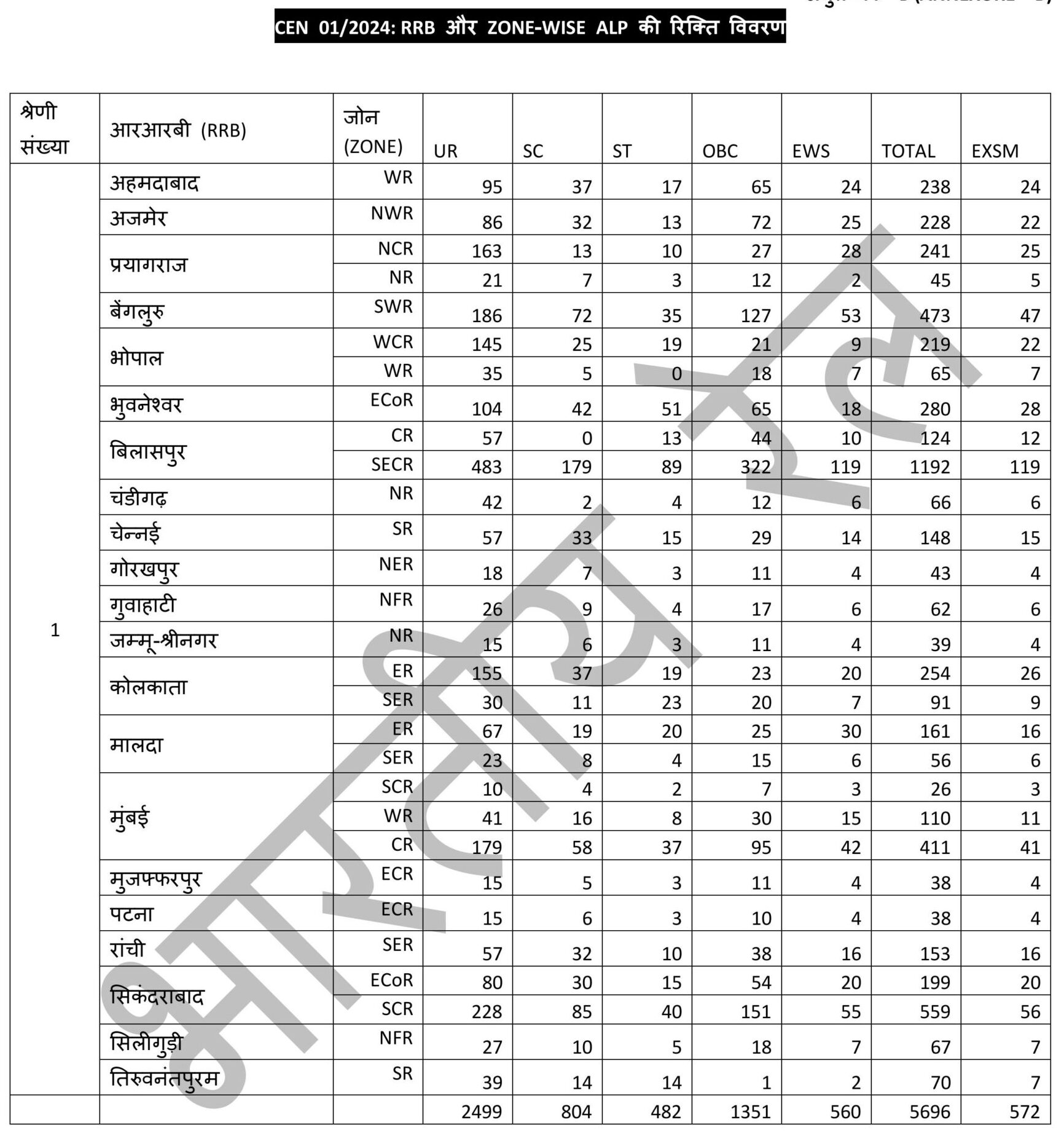 RRB Assistant Loco Pilot 2024