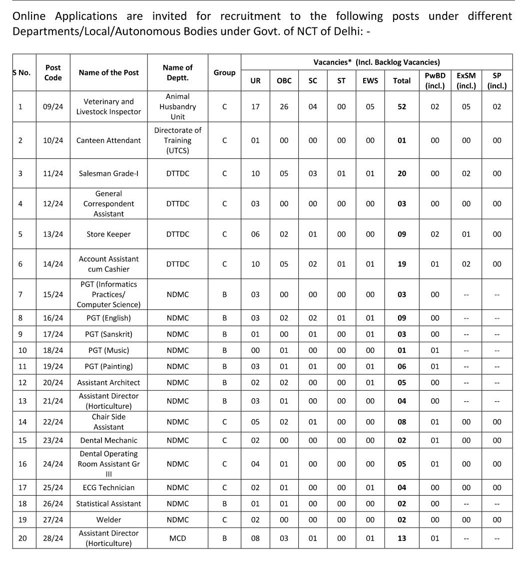 DSSB Vacancy 2024