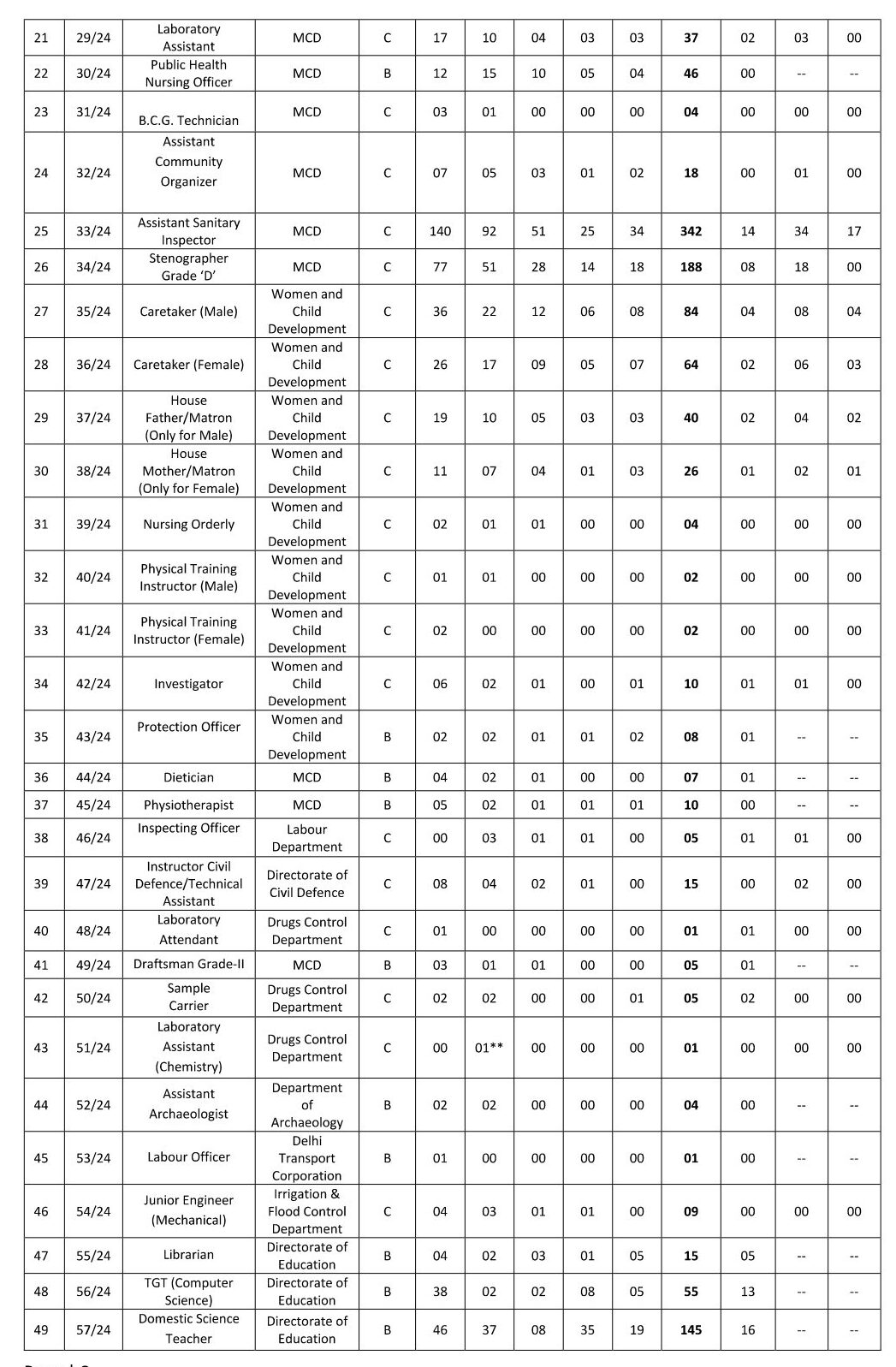 DSSB Vacancy 2024