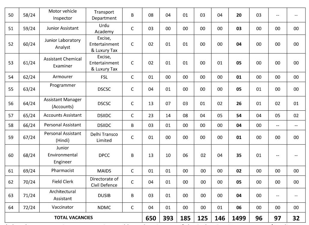 DSSB Vacancy 2024